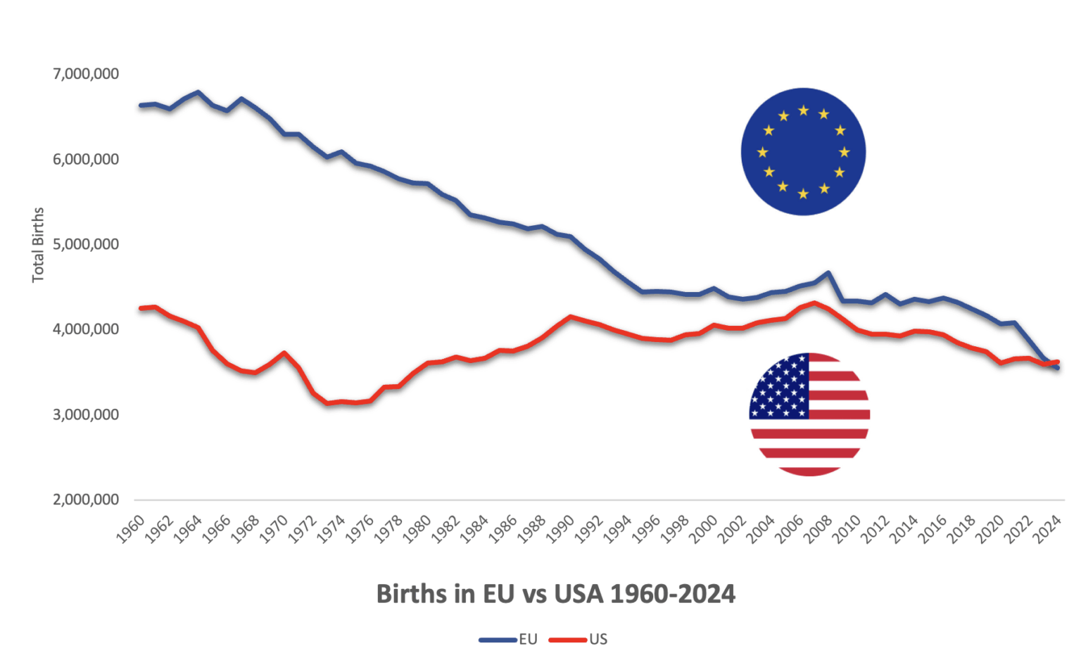 米国は2024年に初めてEUよりも多くの出生を記録しました