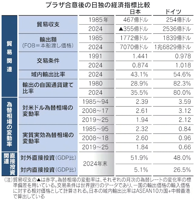 図表:プラザ合意後の日独の経済指標比較 図表:プラザ合意後の日独の経済指標比較
