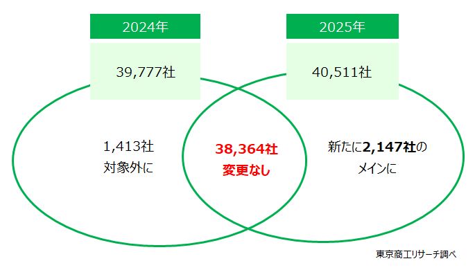 直近1年で新たに2,147社のメインに