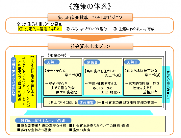 施策の体系