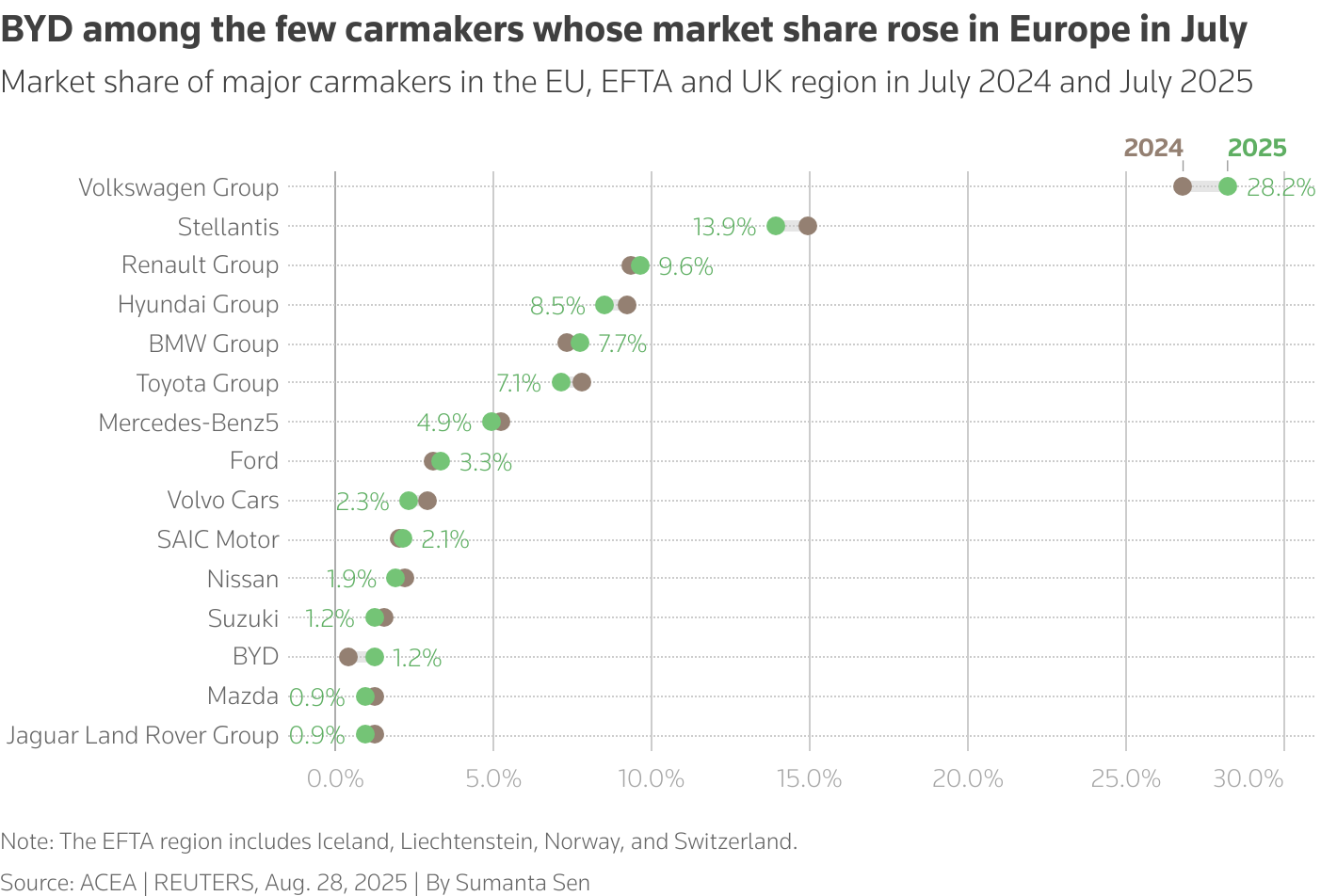 The range plot shows the market share carmakers in the EU, EFTA and UK regions in July 2024 in brown and July 2025 in green.