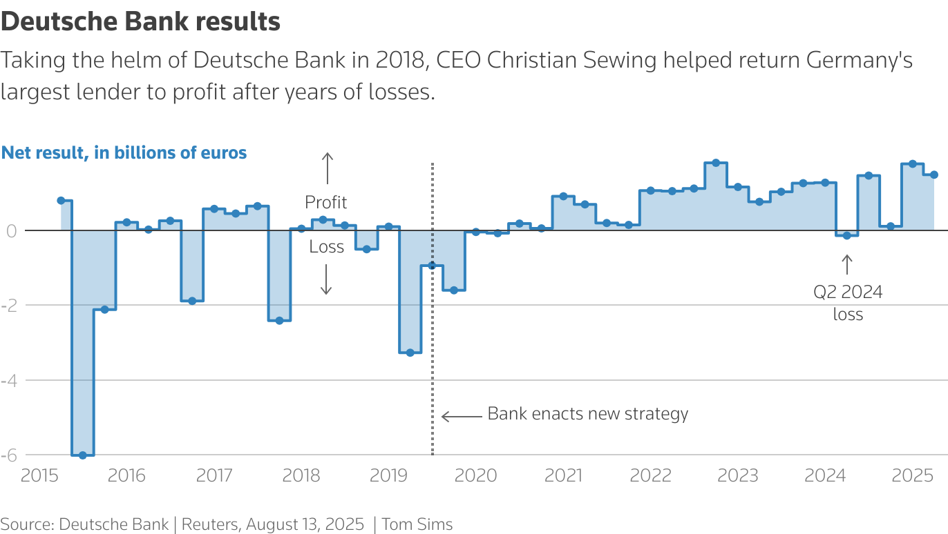 A line chart of Deutsche Bank's profits and losses over the years.
