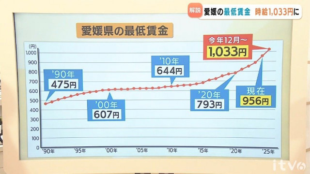 最低賃金1000円超えで1033円に　一方で「中小企業の経営を圧迫」の懸念や「物価高には不十分」の指摘も 愛媛