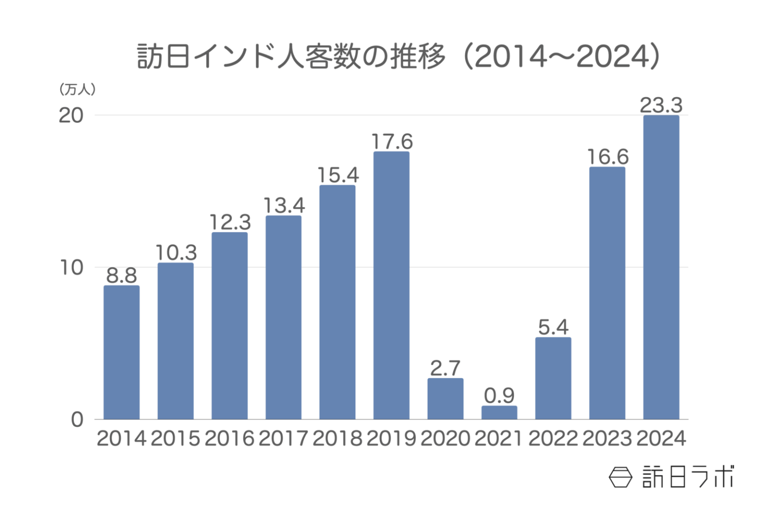 2024年の訪日インド人数は23.3万人、消費額は563億円でともに過去最高：インド市場の最新インバウンドデータを解説【202 | 訪日ラボ
