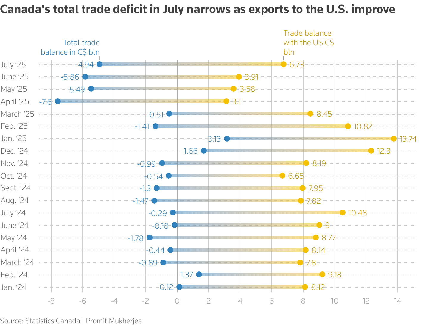 Canada's total trade deficit in July narrows as exports to the U.S. improve