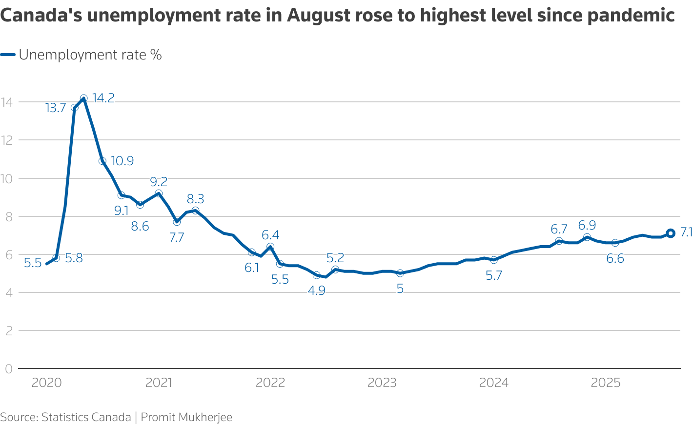 Canada's unemployment rate in August rose to highest level since pandemic