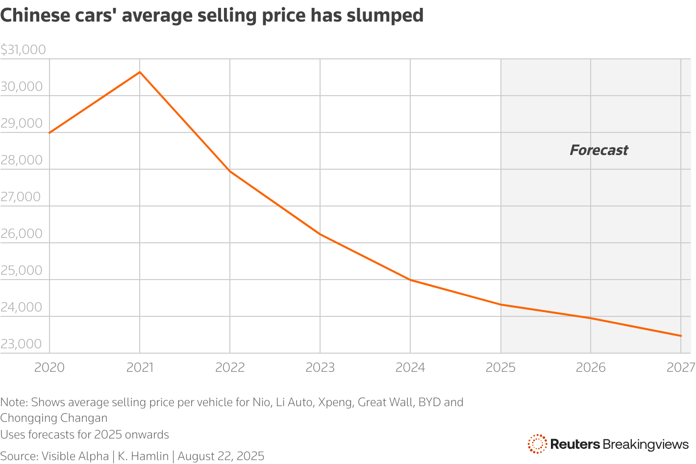 Shows the average selling price per vehicle for a basket of Chinese carmakers has fallen since 2021.