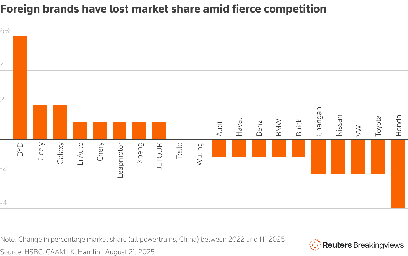 Shows that multiple Chinese brands have increased their share of China's auto market between 2022 and 2025.