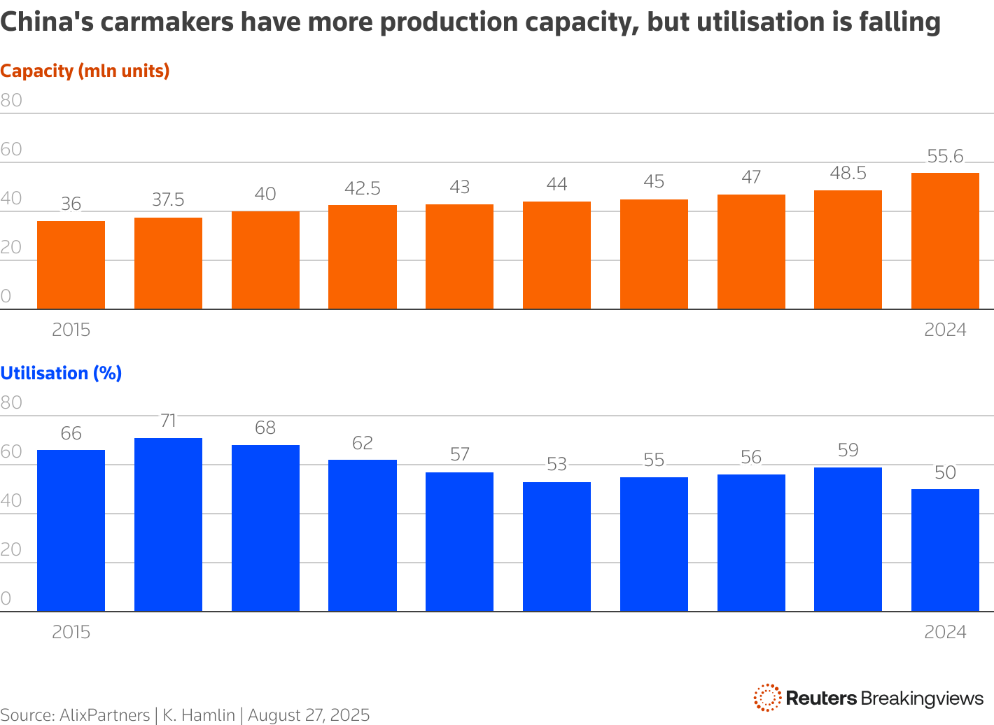 Chart shows China's total auto production capacity has increased, even as utilisation rates have fallen.