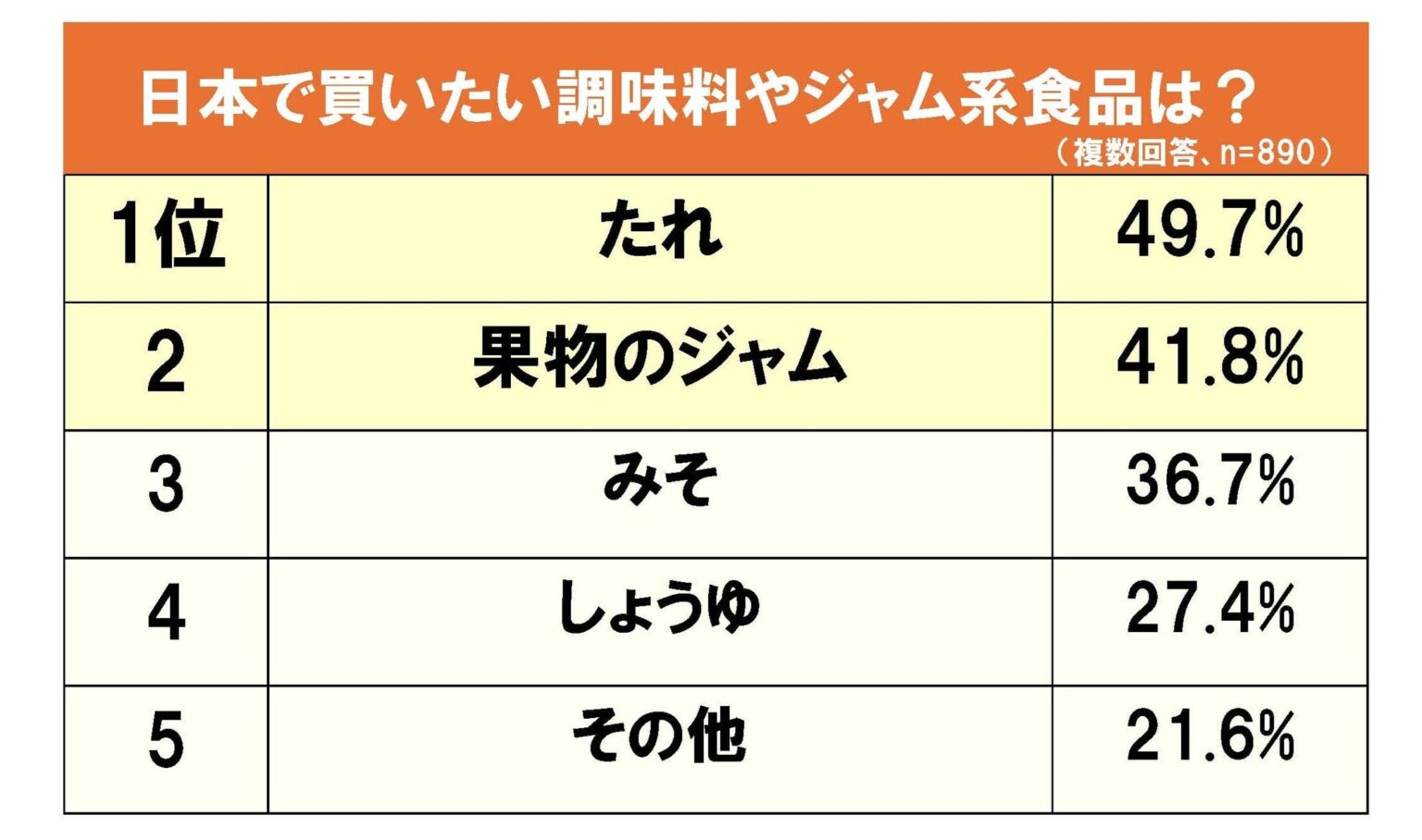 台湾人・香港人が日本で買いたい調味料・ジャム類 １位「たれ」　 十五夜にバーベキュー文化の台湾「焼き肉のたれをお土産に」 | 株式会社ジーリーメディアグループのプレスリリース