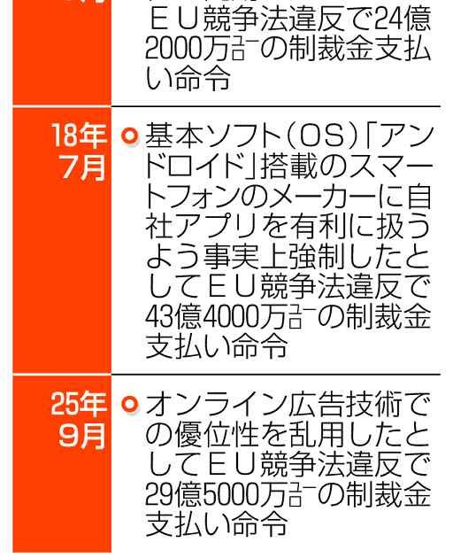 米グーグル5000億円制裁金　EU、広告で競争法違反　トランプ氏は反発 - 琉球新報デジタル