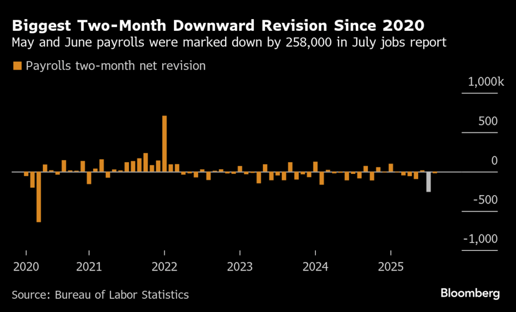 米労働統計局、上級職の3分の1が空席-局長解任前から課題山積 – Bloomberg 米労働統計局、上級職の3分の1が空席-局長解任前から課題山積 - Bloomberg