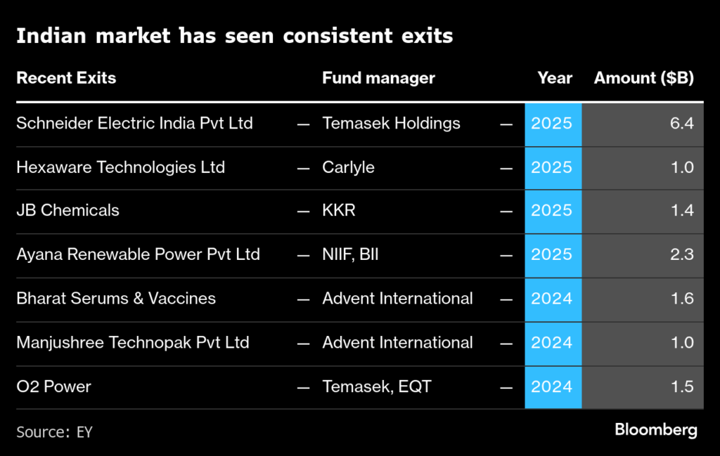 世界の運用会社、インドから日本含むアジアPE投資指揮－中国退潮鮮明 - Bloomberg