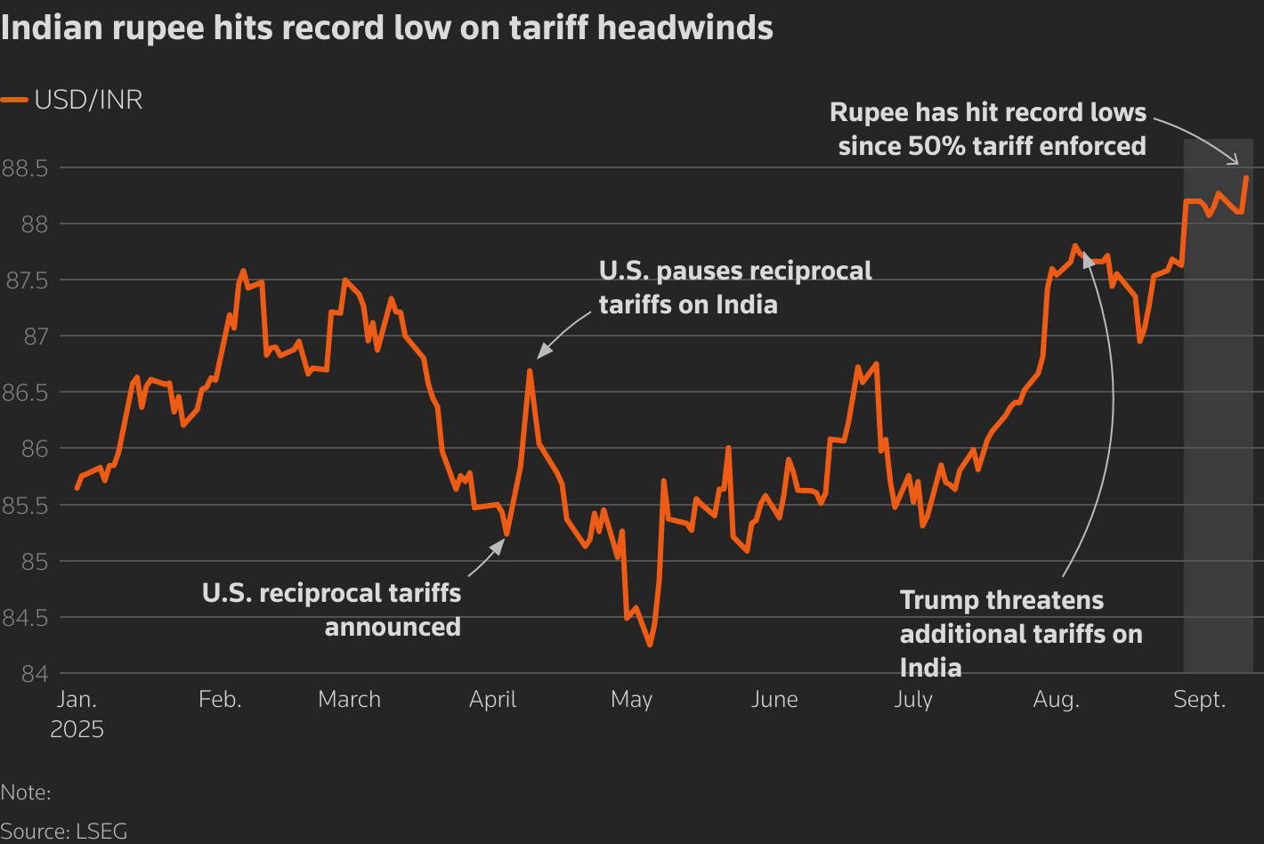 Chart showing movement of Indian rupee against U.S. dollar