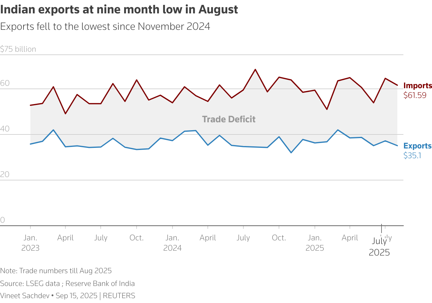 The chart shows India's monthly Trade data with exports in August being lowest since November 2024