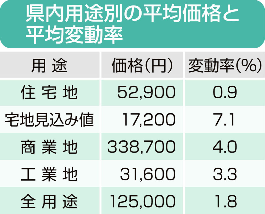 宮城の基準地価、全用途平均13年連続プラス 仙台圏中心に上昇、被災地などは下落 二極化が鮮明に - 河北新報オンライン