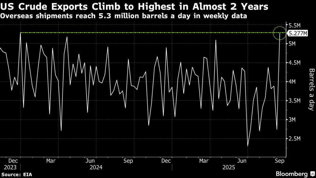 米国の原油輸出、約2年ぶり高水準－通商摩擦緩和で中国が購入再開 - Bloomberg