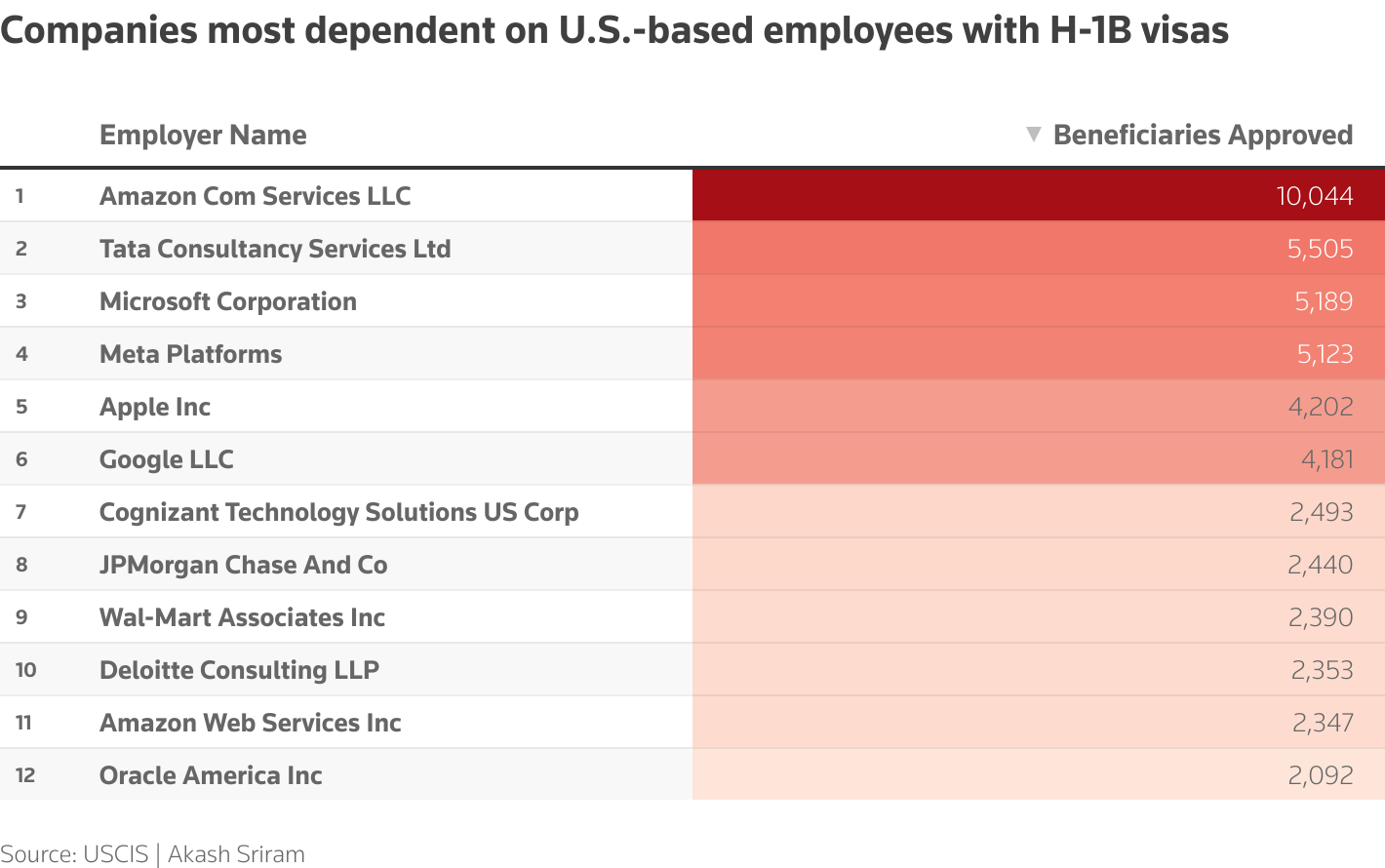 Companies most dependent on H-1B visas