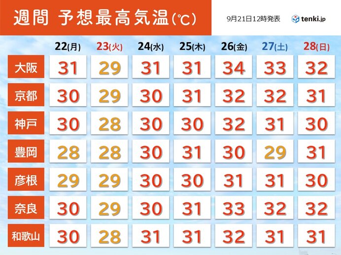日中は厳しい残暑が続く　26日(金)は大阪で34℃など猛暑日に迫る暑さの所も