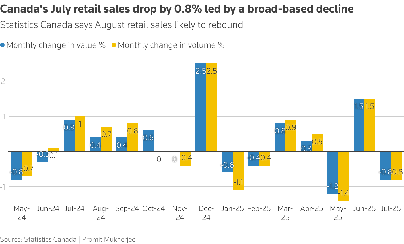 Canada's July retail sales drop by 0.8% led by a broad-based decline