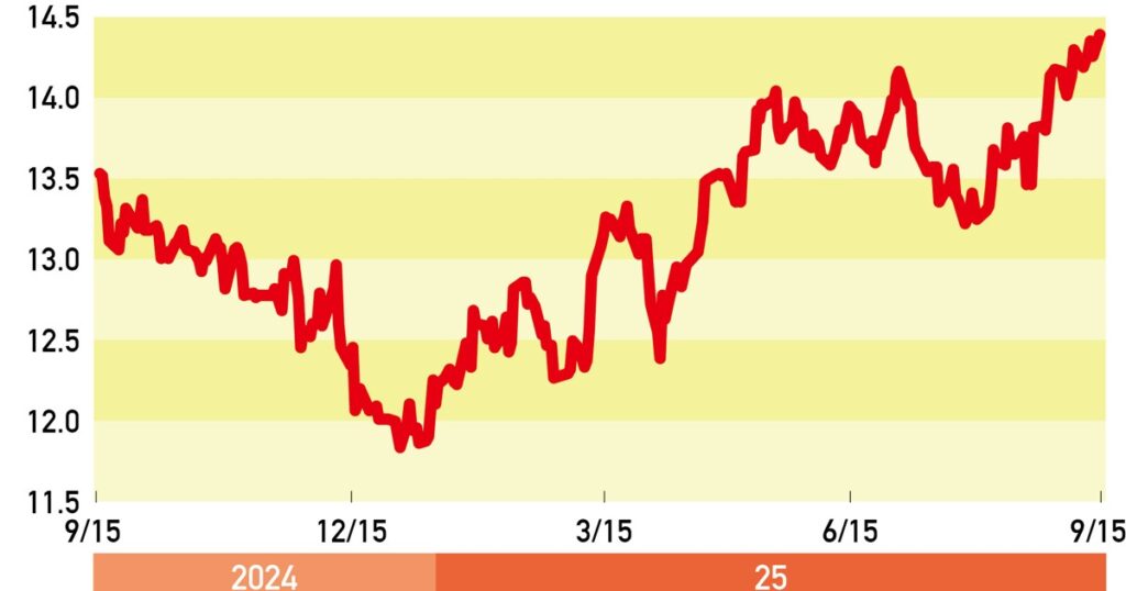THE MARKET：《ブラジル株》トランプ関税リスクより利下げ期待で高値更新　田中純平 | 週刊エコノミスト Online