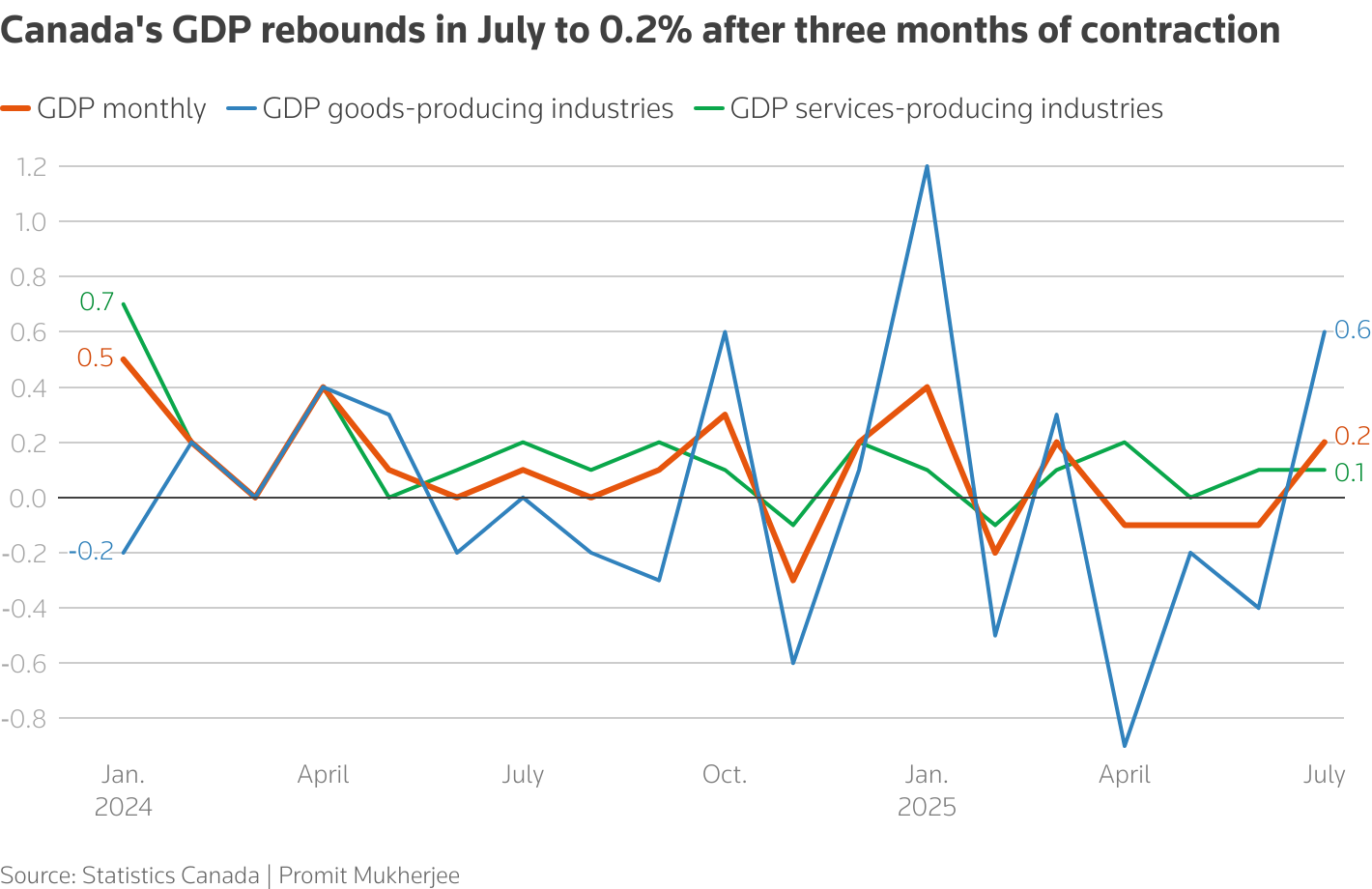 Canada's GDP rebounds in July to 0.2% after three months of contraction