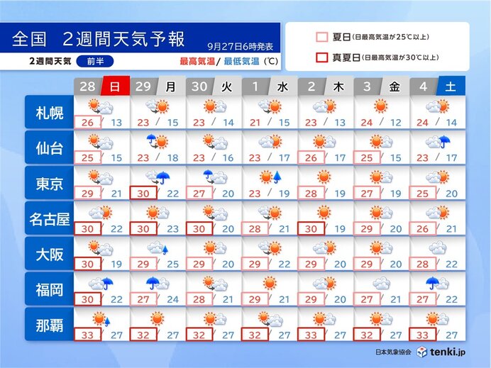 10月に入っても昼間は暑い　九州から関東は30℃くらいの日も　2週間天気