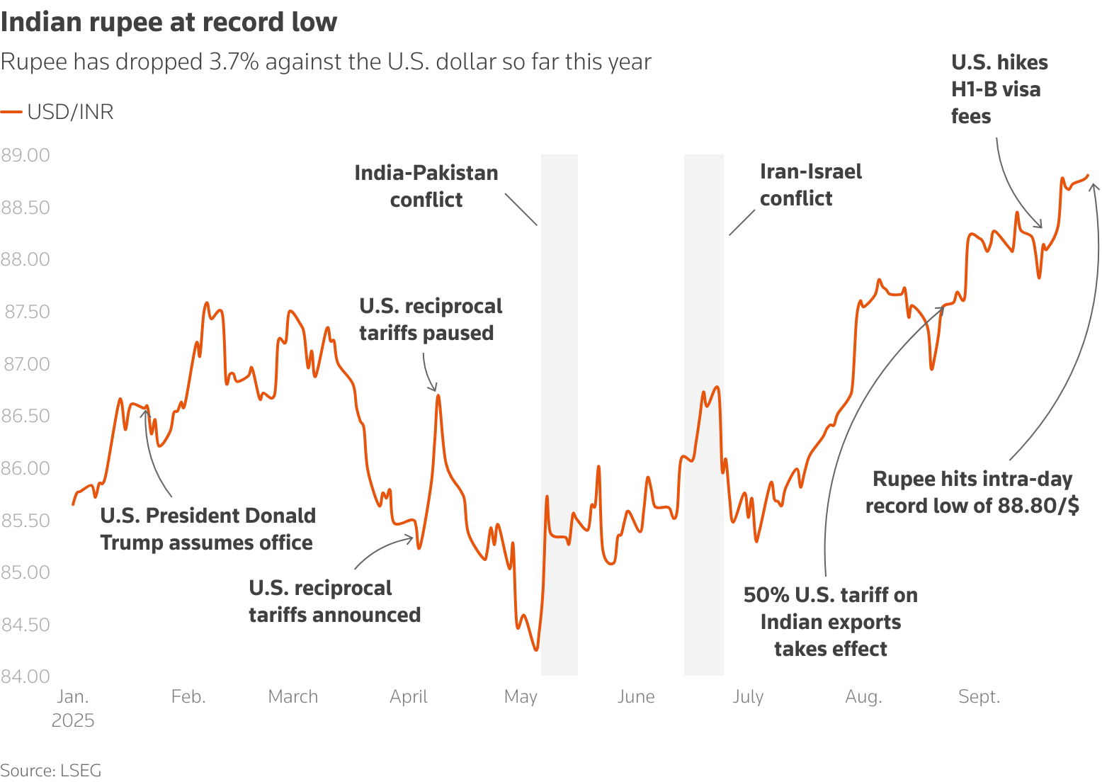 Line chart depicting the dollar-rupee pair's price action
