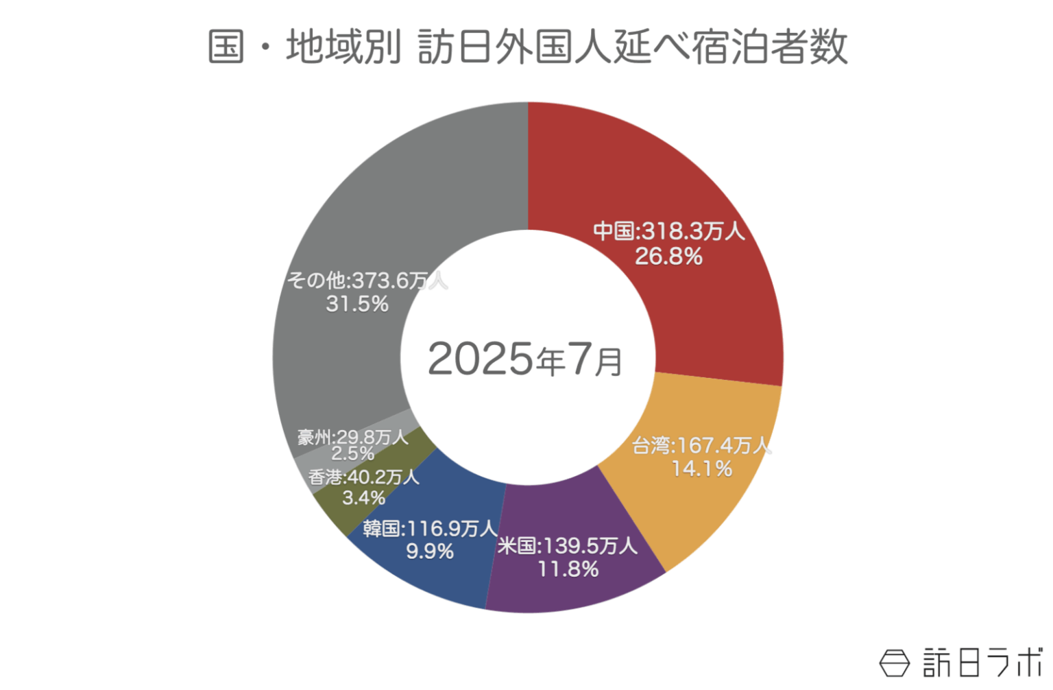 【速報】8月外国人宿泊数は1,353万、7月国籍別では韓国・香港など大幅減【観光庁 宿泊旅行統計 2025年7月・8月】 | 訪日ラボ