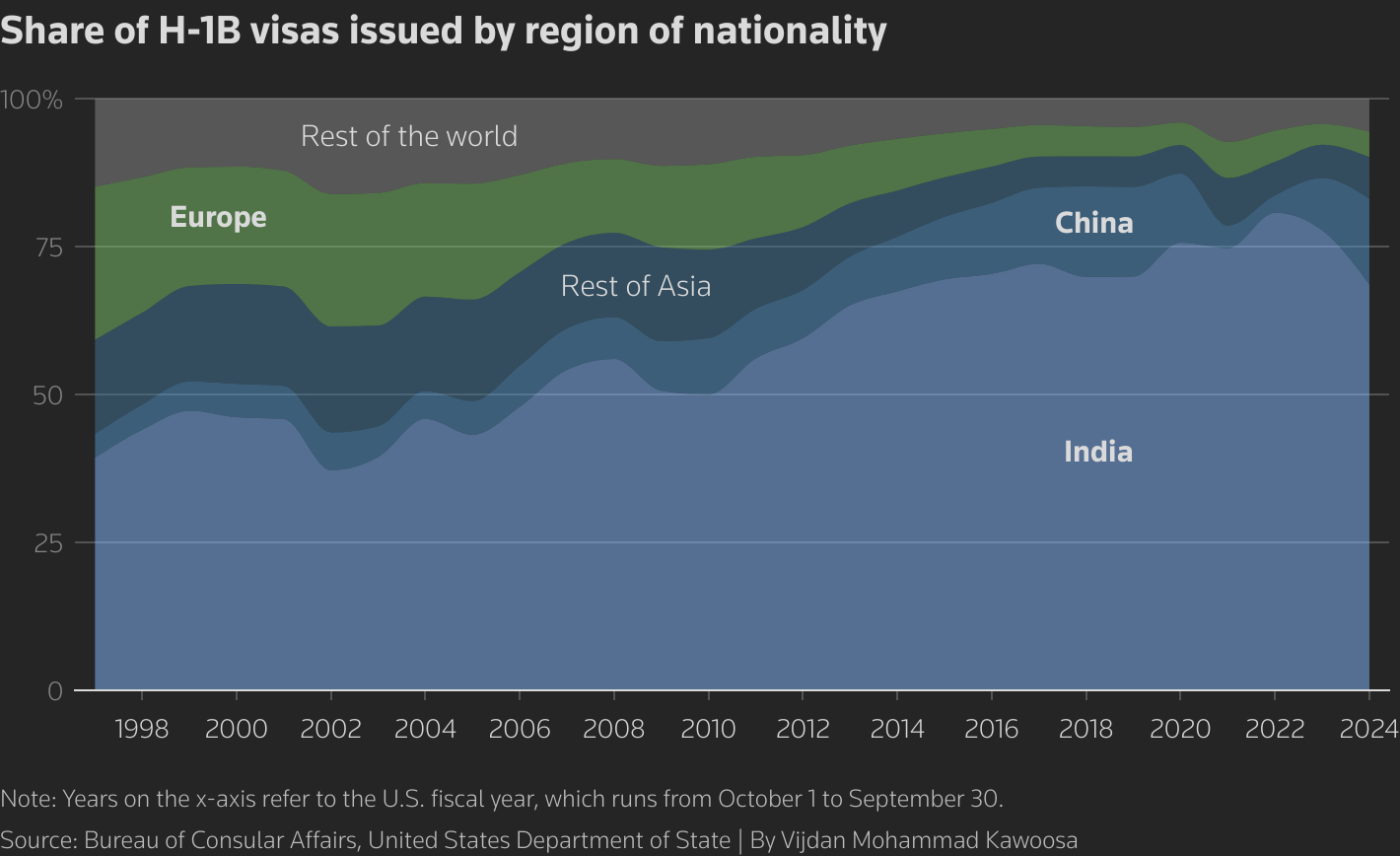 An area chart illustrates the percentage share of H-1B visas issued by region of nationality from 1997 to 2024