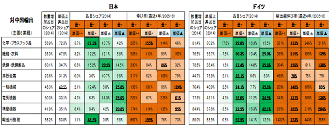 図表1）数量・単価動向（対中国輸出、主要8業種、数量増加カテゴリー）