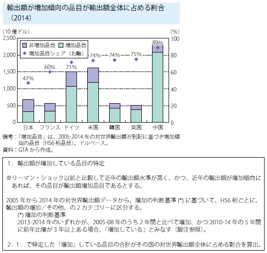 図表2）輸出額増加品目の割合に関する各国比較（手法）
