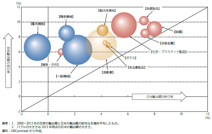 図表3）世界と日本の主要業種別輸出額の伸び率
