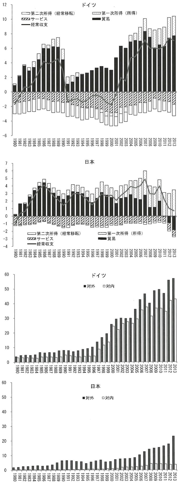 図表4）日本とドイツの経常収支、貿易収支の比較(上）、内外直接投資残高の比較（下）（GDP比, %）