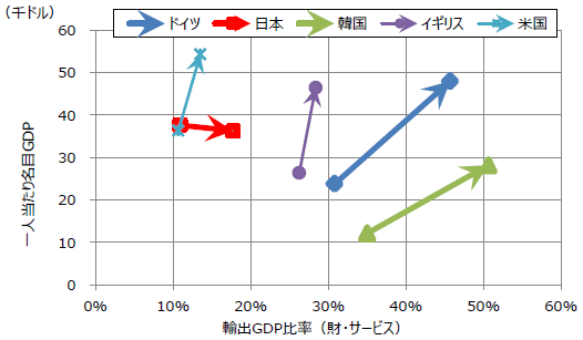 図表）輸出比率の水準・変化と一人当たりGDP