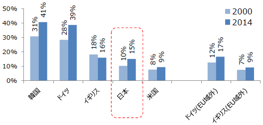 図表）財輸出対GDP比の水準と変化