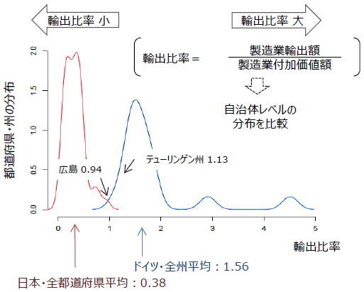 図表）日本とドイツの自治体ごとの輸出比率分布