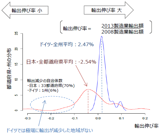 図表）日本とドイツの自治体ごとの輸出伸び率の分布