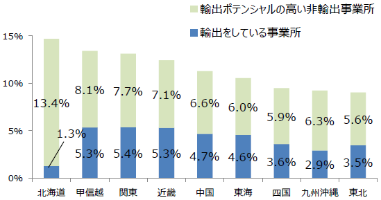 図表）全工業事業所中「輸出ポテンシャルの高い非輸出事業所」比率