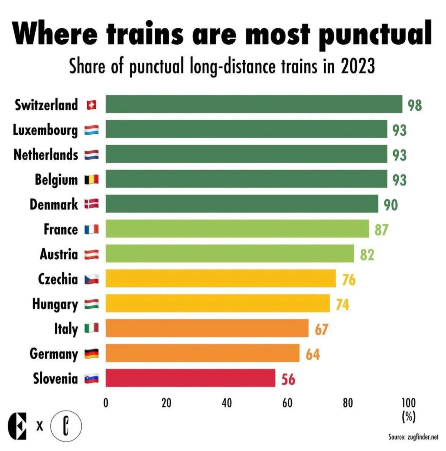 ベルギーの列車は、ヨーロッパで4番目に時間がかかります。