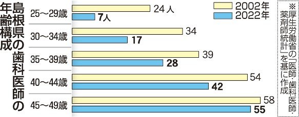 もう歯医者に通えない！？ ７年後、島根の３分の１で受診困難に 中山間地域は「空白」の恐れ（山陰中央新報） - Yahoo!ニュース - Yahoo!ニュース