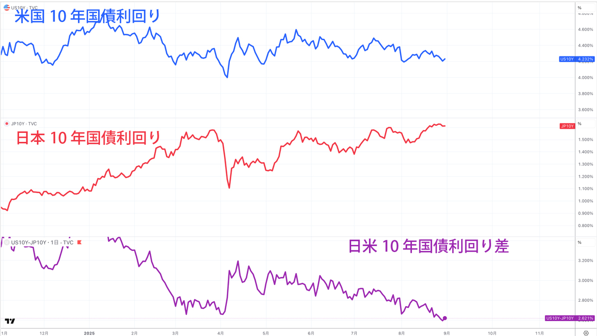 米国10年国債利回り、日本10年国債利回り、日米長期金利差