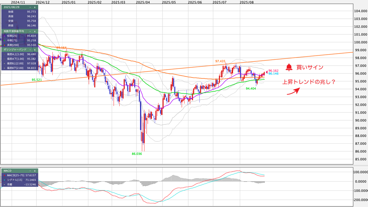 AUD/JPY（豪ドル/円） 日足の見通し