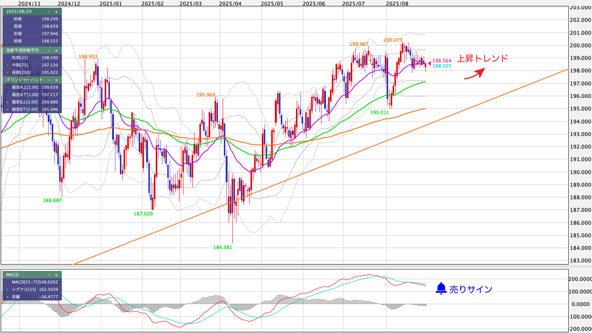 GBP/JPY（ポンド/円） 日足の見通し