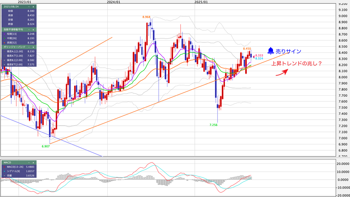 ZAR/JPY（南アフリカランド/円） 週足の見通し