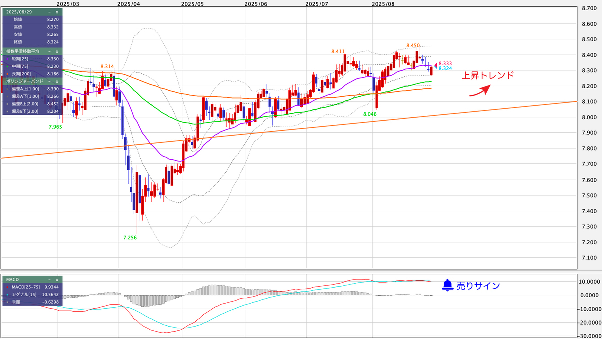 ZAR/JPY（南アフリカランド/円） 日足の見通し