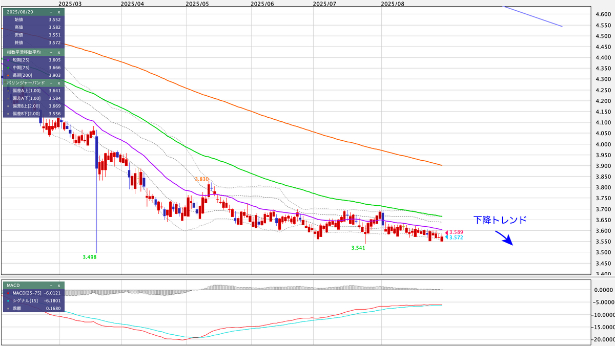 TRY/JPY（トルコリラ/円） 日足の見通し