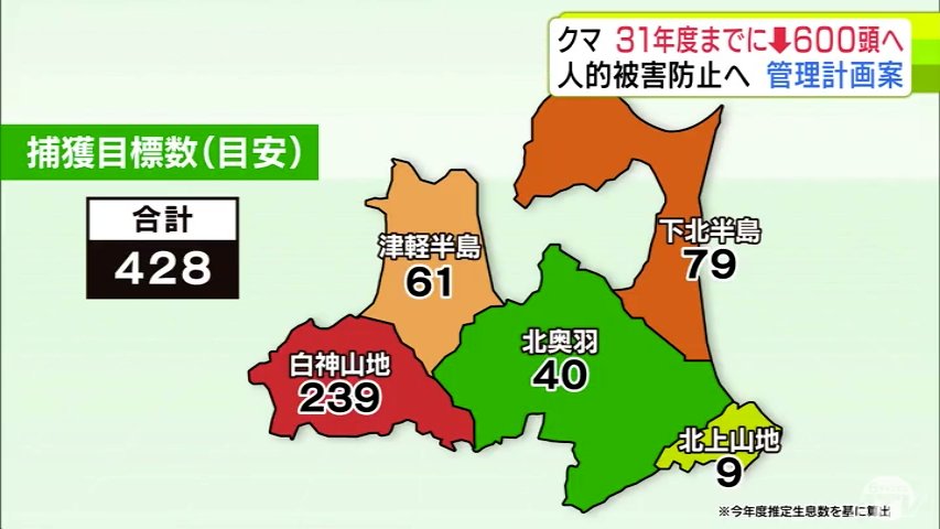 【青森県】クマの『目標個体数』2031年度までに600頭減らし約1200頭にする方針示す 人身被害などの防止へ（ＡＴＶ青森テレビ） - Yahoo!ニュース - Yahoo!ニュース