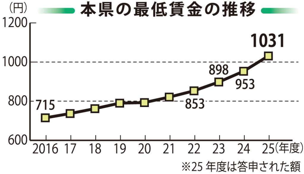 【２日】長崎県の最低賃金１０３１円 過去最大７８円引き上げ 発効日は１２月１日 審議会答申（長崎新聞） - Yahoo!ニュース - Yahoo!ニュース