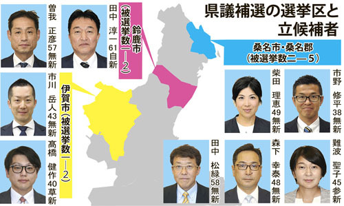 ＜三重県議補選展望＞大激戦の桑名市・桑名郡 鈴鹿市と伊賀市は一騎打ち（伊勢新聞） - Yahoo!ニュース - Yahoo!ニュース